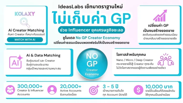 IdeasLabs เซ็ตมาตรฐานใหม่ไม่เก็บค่า GP ช่วย Influencer ยุคเศรษฐกิจชะลอ ชู KOLAXY แพลตฟอร์มจักรวาลอินฟลู-ครีเอเตอร์ไทย เติบโตด้วยโมเดล No GP Creator Economy