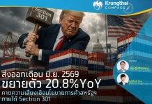 ส่งออกเดือน มิ.ย. 2569 ขยายตัว 20.8%YoY