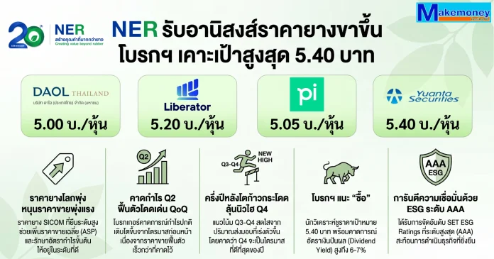 NER รับอานิสงส์ราคายางโลกขาขึ้น หนุนผลงานครึ่งปีหลังเติบโต โบรกฯ ชูราคาเป้าหมายสูงสุด 5.40 บาท/หุ้น คาดกำไร Q2/69 ฟื้นตัว
