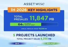 ASW ตุนยอดขายครึ่งปีแรก 11,847 ล้าน ทะลุ 64% ของเป้าพรีเซลทั้งปี