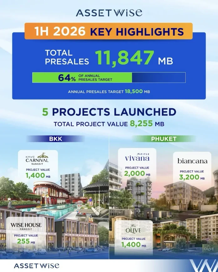 ASW ตุนยอดขายครึ่งปีแรก 11,847 ล้าน ทะลุ 64% ของเป้าพรีเซลทั้งปี ครึ่งปีหลังเล็งเปิดโครงการใหม่-บริหารพอร์ตพร้อมอยู่ หนุนยอดเข้าเป้า 18,500 ล้าน