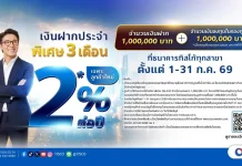 ธ.ทิสโก้จัดเงินฝากประจำพิเศษ 3 เดือน ให้เงินก้อนใหญ่ เติบโตอย่างมั่นใจ