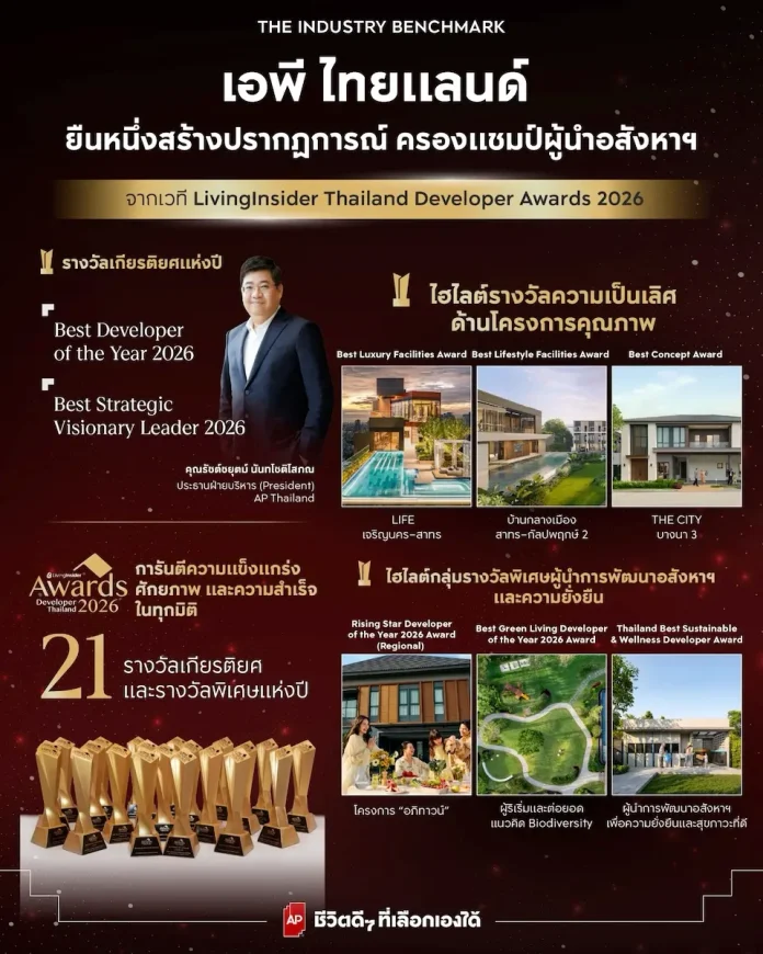 เอพี ไทยแลนด์ สร้างปรากฏการณ์ชนะ 21 รางวัลสูงสุดแห่งปี ขึ้นแท่น “Best Developer of the Year 2026” และ “Best Strategic Visionary Leader” ครองแชมป์ผู้นำอสังหาฯ จากเวที LivingInsider Thailand Developer Awards 2026 บมจ.เอพี ไทยแลนด์ (AP) กวาด 21 รางวัลใหญ่จากเวที LivingInsider Thailand Developer Awards 2026 คว้าตำแหน่ง Best Developer of the Year 2026