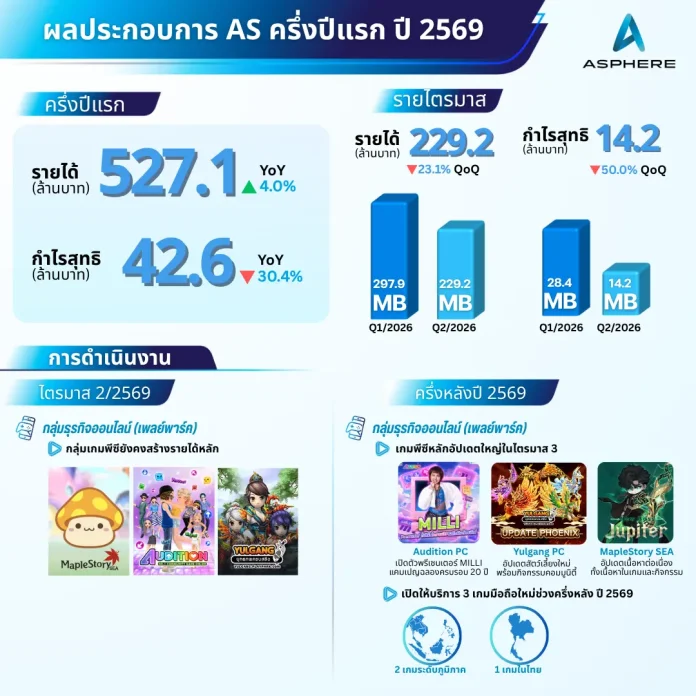 แอสเฟียร์ อินโนเวชั่นส์ (AS) เผยผลการดำเนินงานครึ่งปีแรก 2569 เตรียมเดินหน้าขยายพอร์ตเกมพร้อมแคมเปญใหญ่ครึ่งปีหลัง