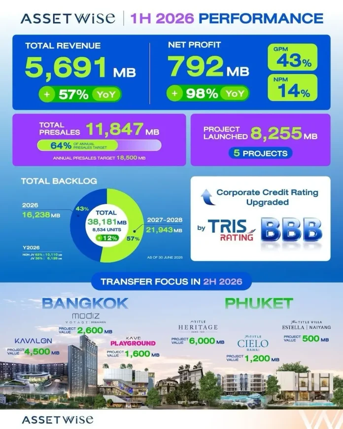 ASW ตอกย้ำความแข็งแกร่ง เปิดรายได้ครึ่งปีแรก 2569 รวม 5,691 ล้าน เติบโต 57% ปักธงโอนบิ๊กโปรเจกต์กรุงเทพ ภูเก็ต พร้อมแบ็กล็อกแน่น 38,181 ล้าน หนุนครึ่งปีหลังโตแกร่ง