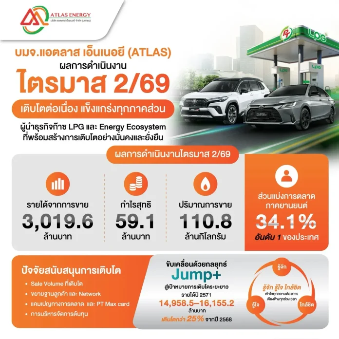 ATLAS สุดยอด! Q2/69 โชว์กำไร 59.1 ลบ. รายได้พุ่ง 5.8% อานิสงส์ยอดขาย LPG เติบโตทุกมิติ ลุยเปิดสถานี LPG - Gas shop ดันผลงานปีนี้สดใส