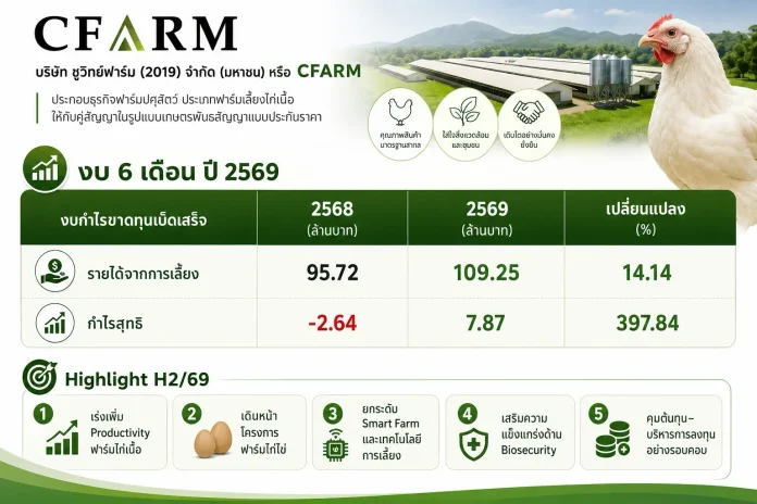CFARM โตเด่น งบ 6 เดือน พลิกกำไร 7.87 ลบ. รับธุรกิจไก่เนื้อฟื้นตัว พร้อมเดินหน้าฟาร์มไก่ไข่ 2 แสนตัว หนุนการเติบโต