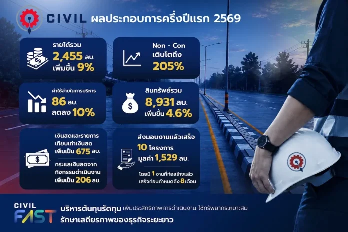 CIVIL ส่งธุรกิจ Non - Con โตติดสปีด 205% ดันรายได้ 1H/69 2,455 ลบ. เพิ่ม 9%