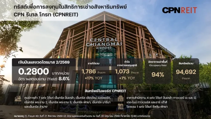 CPNREIT ประกาศผลงาน Q2/69 โตแกร่งทุกกลุ่มธุรกิจ ทำรายได้รวม 1,786 ล้านบาท รับอานิสงส์โฉมใหม่ ‘เซ็นทรัล ปิ่นเกล้า-เซ็นทรัล เชียงใหม่ แอร์พอร์ต’ เคาะจ่ายปันผล 0.2800 บาทต่อหน่วย รับยีลด์ 8.6% พร้อมออกหุ้นกู้ 3,600 ล้านบาท