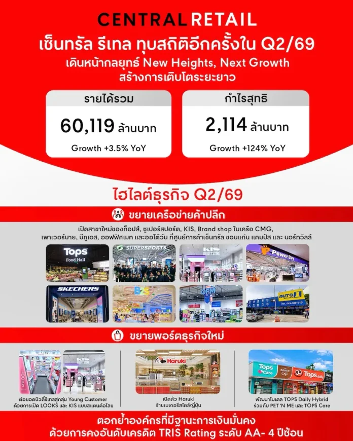 เซ็นทรัล รีเทล ทุบสถิติอีกครั้ง! กำไร Q2/69 โต 124% แตะ 2,114 ล้านบาท เดินหน้ากลยุทธ์ New Heights, Next Growth สร้างการเติบโตระยะยาว