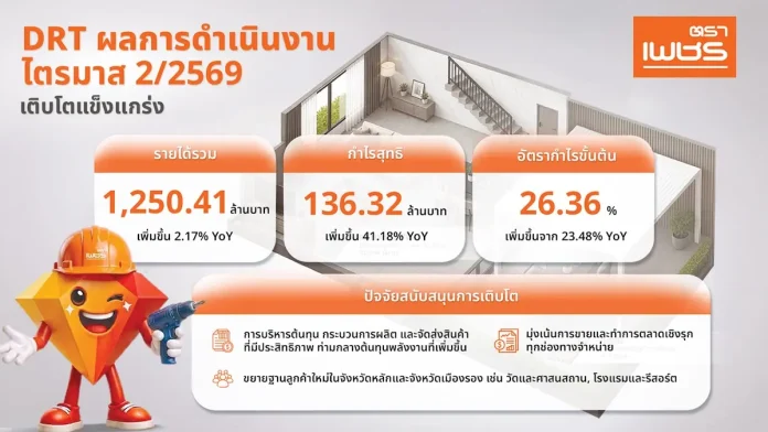 DRT ประกาศไตรมาส 2/69 กำไรสุทธิแข็งแกร่ง 136.32 ล้านบาท เพิ่มขึ้น 41.18% ครึ่งปีหลังมุ่งรักษาอัตรากำไรขั้นต้น เจาะตลาดซ่อมแซมและขยายฐานลูกค้าใหม่