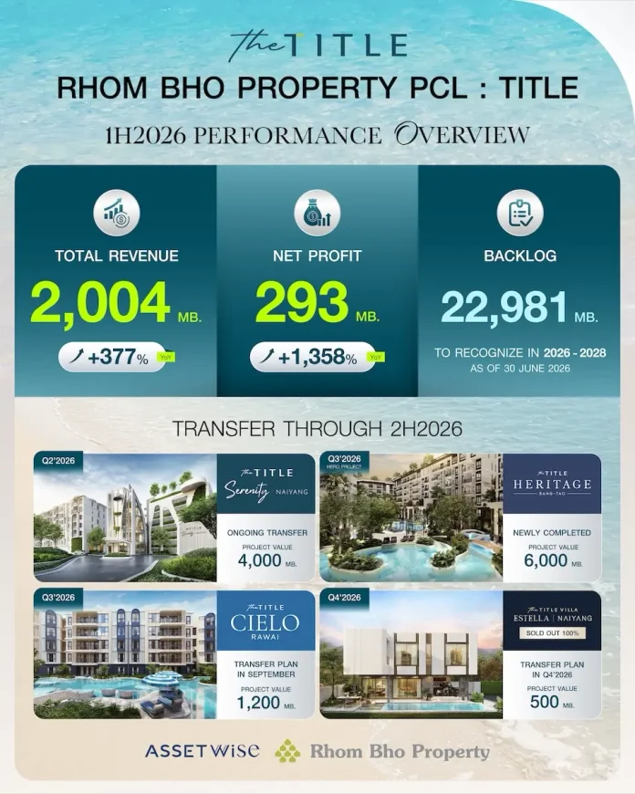 TITLE เผยครึ่งปีแรก 2569 ทำรายได้รวม 2,004 ล้านบาท เติบโต 377% ดีมานด์ภูเก็ตยังแกร่ง เตรียมโอนบิ๊กโปรเจกต์รับไฮซีซั่น ดันรายได้ตามเป้า