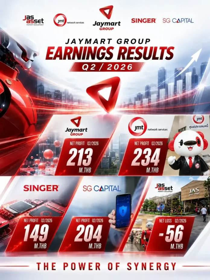 JMART กำไร Q2/69 โตแรง 92% แตะ 213 ลบ. ครึ่งปีพุ่ง 50% รับพลัง Synergy – Lock Phone พอร์ตรวมทะลุ 2.1 หมื่นลบ. นายอดิศักดิ์ สุขุมวิทยา ประธานเจ้าหน้าที่บริหาร JMART แถลงผลประกอบการไตรมาส 2/2569 กำไรสุทธิ 213 ล้านบาท
