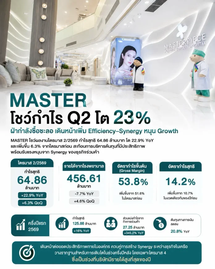 MASTER โชว์กำไร Q2/69 โต 23% ฝ่ากำลังซื้อชะลอ เดินหน้าเพิ่ม Efficiency–Synergy หนุน Growth