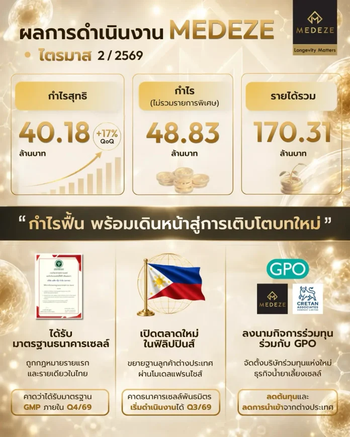 MEDEZE ส่งสัญญาณกำไรฟื้น Q2/69 พุ่ง 17% QOQ มั่นใจศักยภาพมาตรฐานธนาคารเซลล์รายเดียวในไทย MEDEZE เผยกำไร Q2/2569 โต 17% ชูมาตรฐานธนาคารเซลล์รายเดียวในไทย