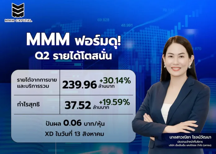 MMM ฟอร์มดุ! Q2 รายได้โตสนั่น 239.96 ล้านบาท พุ่ง 30.14% (YoY) ชูโมเดล Pre-AMC เงินสดล้นมือ - บอร์ดเคาะแจกปันผล 0.06 บาท/หุ้น คุณณิชา โรจน์วัฒนา CEO บมจ.เอ็มเอ็มเอ็ม แคปปิตอล (MMM) แถลงผลการดำเนินงานไตรมาส 2/2569 และการจ่ายเงินปันผล