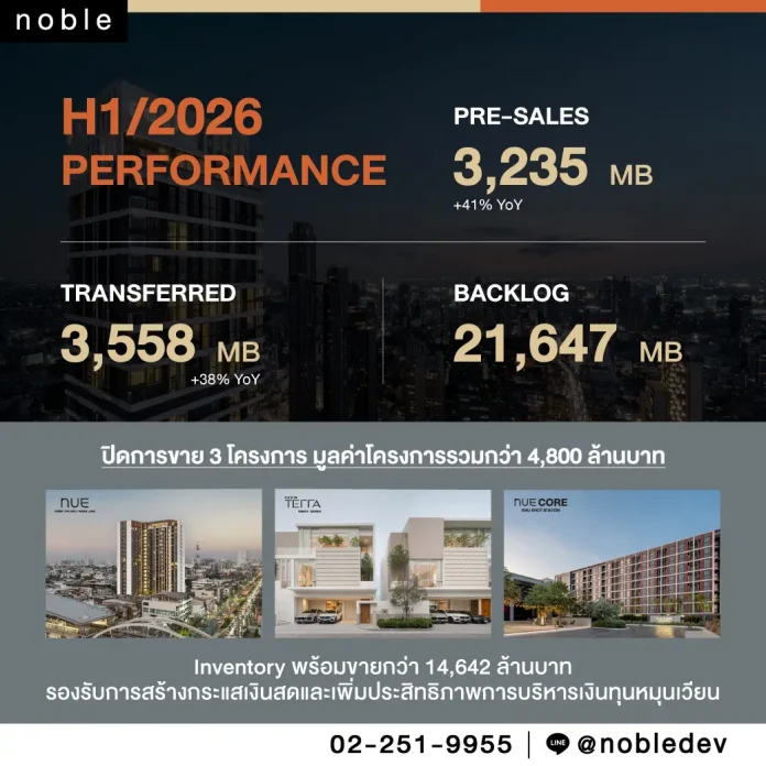 NOBLE เดินหน้าบริหารสินค้าคงเหลือเชิงรุก เร่งโอน Ready-to-move สร้าง Cash Flow–ลดภาระหนี้ พร้อมรับโอกาสเติบโตในอนาคต
