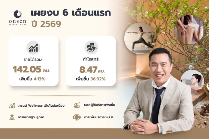 ONSENS โชว์ฟอร์ม 1H/69 กวาดรายได้ 142 ลบ. กำไรโต 36.9% ขยาย Wellness Ecosystem หนุนธุรกิจเติบโต
