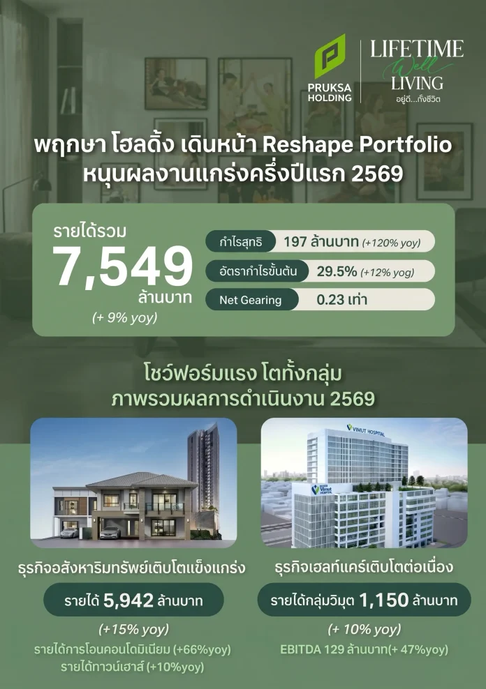 พฤกษา โฮลดิ้ง เดินหน้า Reshape Portfolio หนุนผลงานแกร่งครึ่งปีแรก รายได้รวมโต 9% กำไรสุทธิพุ่ง 120% รุก iPlern รับดีมานด์เช่า สร้าง Recurring Income เป็น New Growth Engine เชื่อมต่อ Pruksa – ViMUT สู่ “Lifetime Well-Living อยู่ดี…ทั้งชีวิต” หนึ่งเดียวในตลาด