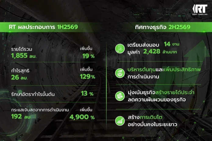 RT งบ 1H/69 เข้าเป้า รายได้ 1,855 ลบ. กำไรโต 129% เร่งส่งมอบงาน 2H/69 หนุนรายได้ตามแผน
