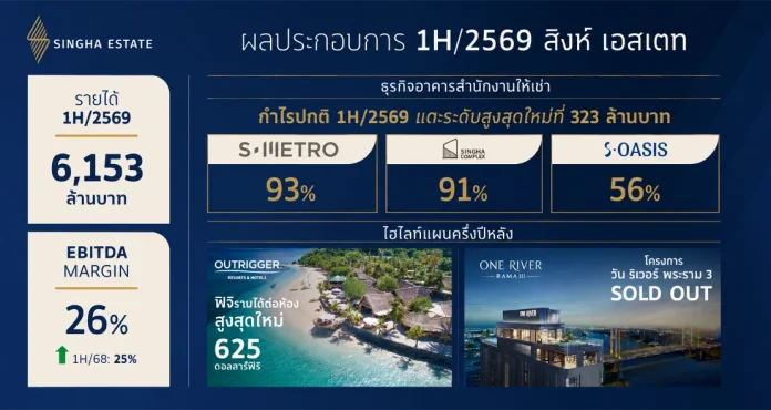 สิงห์ เอสเตท (S) โชว์ผลงานครึ่งปีแรกแกร่ง รายได้แตะ 6.1 พันล้าน ออฟฟิศทำกำไรนิวไฮ พร้อมปิดขาย "วัน ริเวอร์ พระราม 3" ชูพอร์ตสมดุล