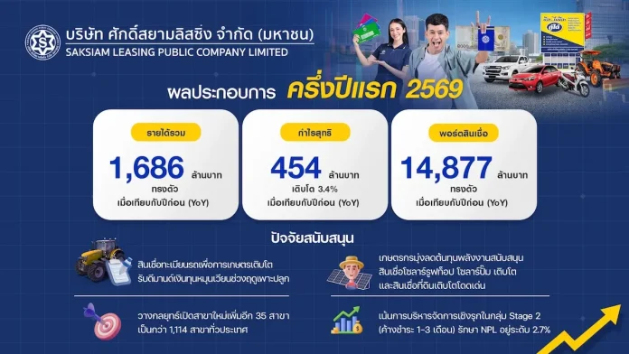 SAK ประกาศผลงานครึ่งปีแรก 2569 กำไรสุทธิ โต 3.4% โชว์สินเชื่อทะเบียนรถเพื่อการเกษตร Growth Engine ดันพอร์ตฯ 14,877 ล้านบาท ปักหมุดเติบโตอย่างมั่นคงเคียงข้างเกษตรกร วางกลยุทธ์อนุมัติสินเชื่อตามความจำเป็นจริง