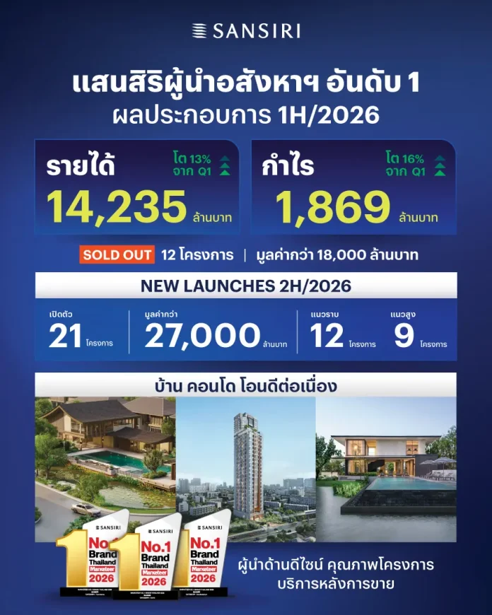 แสนสิริ กำไร Q2 โต 16% ครึ่งปีแรกทะลุ 1,869 ล้านบาท รายได้ครึ่งปีโตตามเป้าที่ 14,235 ล้านบาท ตุน Backlog 2.6 หมื่นล้าน ลุยเปิด 21 โครงการใหม่ครึ่งปีหลัง
