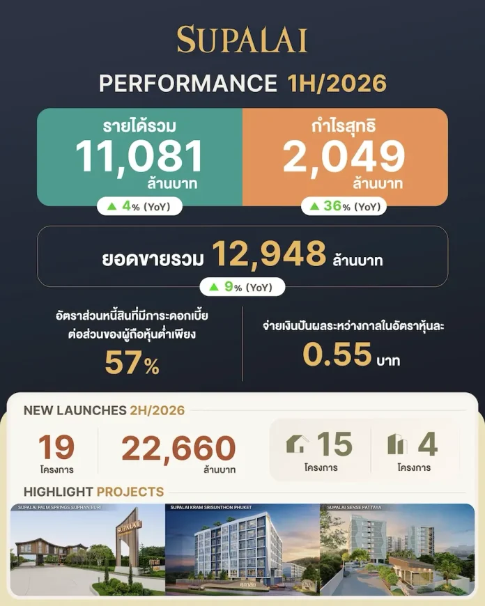 ศุภาลัย โชว์ฟอร์ม H1/2569 รายได้รวม 11,081 ล้านบาท กำไรโต 36% เดินหน้าครึ่งปีหลังเต็มสูบ เปิด 19 โครงการใหม่