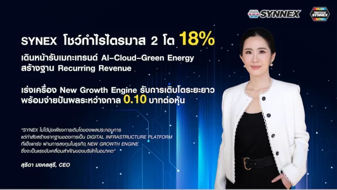 SYNEX โชว์กำไร Q2/69 โต 18% เดินหน้ารับเมกะเทรนด์ AI–Cloud–Green Energy สร้างฐาน Recurring Revenue เร่งเครื่อง New Growth Engine รับการเติบโตระยะยาว พร้อมจ่ายปันผลระหว่างกาล 0.10 บาทต่อหุ้น นางสาวสุธิดา มงคลสุธี CEO SYNEX เผยผลประกอบการไตรมาส 2/2569 กำไรสุทธิ 224 ล้านบาท พร้อมจ่ายปันผลระหว่างกาล 0.10 บาทต่อหุ้น