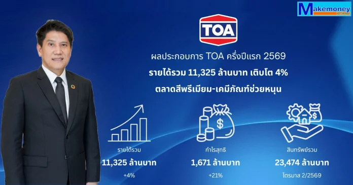 TOA กวาดรายได้รวมครึ่งปีแรก 11,325 ล้านบาท โต 4% ตลาดรีโนเวท - เคมีภัณฑ์หนุน พร้อมจ่ายปันผลระหว่างกาล 0.38 บาท/หุ้น