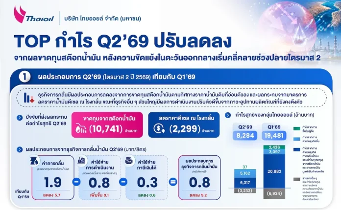 ไทยออยล์เผยผลประกอบการไตรมาส 2/2569 กำไรลดลงจากผลขาดทุนสต๊อกน้ำมันเดินหน้าสร้างความมั่นคงด้านพลังงานและยกระดับขีดความสามารถในการแข่งขัน