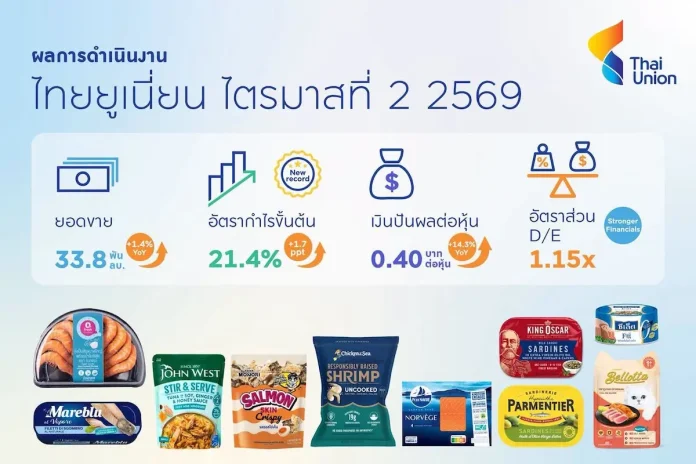 ไทยยูเนี่ยนปลื้ม GPM ไตรมาสสองทำนิวไฮทะลุ 21.4% พร้อมไฟเขียวจ่ายปันผล 0.40 บาทต่อหุ้น เพิ่มขึ้น 14.3% ด้านอัตราส่วน D/E ปรับตัวลดลง ตอกย้ำสถานะการเงินแข็งแกร่ง