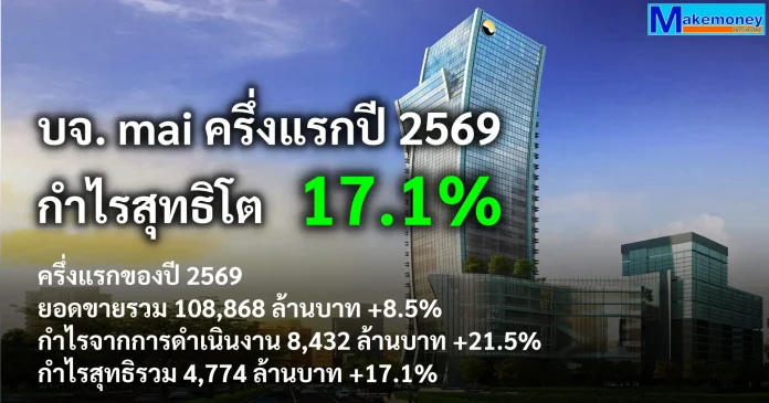 บจ. mai รายงานผลการดำเนินงานไตรมาส 2/2569 ยอดขายรวม และกำไรสุทธิ เพิ่มขึ้น ตลาดหลักทรัพย์เอ็ม เอ ไอ (mai) รายงานผลการดำเนินงานไตรมาส 2/2569 ยอดขายรวม 57,236 ล้านบาท และกำไรสุทธิเติบโตต่อเนื่อง