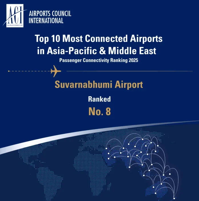 AOT เผยท่าอากาศยานสุวรรณภูมิติดอันดับ 8 ของท่าอากาศยานที่มีการเชื่อมต่อทางอากาศสูงสุดในภูมิภาคเอเชียแปซิฟิกและตะวันออกกลาง ประจำปี 2568 จาก ACI APAC & MID