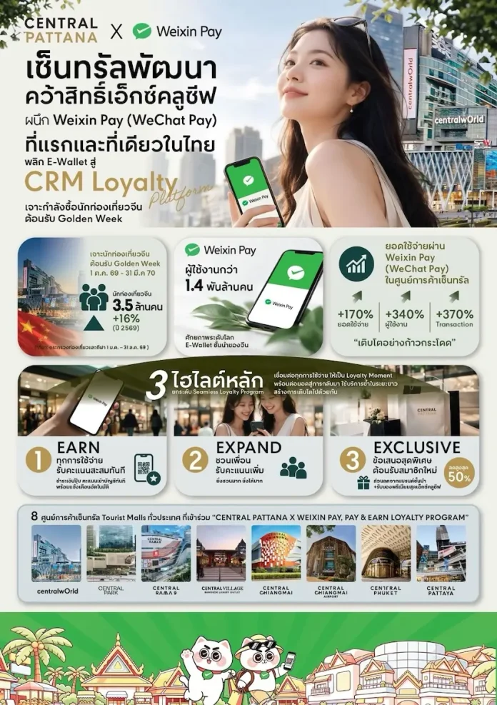 เซ็นทรัลพัฒนา คว้าสิทธิ์เอ็กซ์คลูซีฟ ผนึก Weixin Pay (WeChat Pay) พลิก E-Wallet สู่ CRM Loyalty Platform ที่แรกและที่เดียวในไทย เจาะกำลังซื้อนักท่องเที่ยวจีน ต้อนรับ Golden Week เซ็นทรัลพัฒนา คว้าสิทธิ์เอ็กซ์คลูซีฟ ผนึก Weixin Pay (WeChat Pay) เปิดแคมเปญ E-Wallet สู่ CRM Loyalty Platform ต้อนรับ Golden Week 2569
