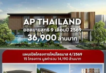 เอพี ไทยแลนด์ โชว์ยอดขาย 9 เดือน 3.69 หมื่นล้าน เอพี ไทยแลนด์ เผยผลงาน 9 เดือนแรกปี 2569 กวาดยอดขายสุทธิ 36,900 ล้านบาท พร้อมลุยเปิด 15 โครงการใหม่ในไตรมาส 4