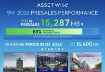 ASW ทำยอดพรีเซล 9 เดือน 15,287 ล้านบาท ทะลุ 83% บมจ.แอสเซทไวส์ (ASW) เผยยอดพรีเซล 9 เดือน 1.5 หมื่นล้าน พร้อมลุยโครงการใหม่ภูเก็ตรับไฮซีซั่น