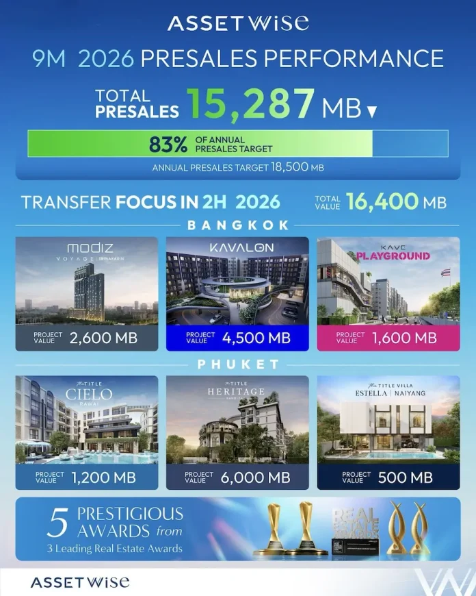 ASW ทำยอดพรีเซล 9 เดือน 15,287 ล้านบาท ทะลุ 83% ของเป้า เตรียมส่งโครงการใหม่ลุยไฮซีซั่นภูเก็ต เชื่อมั่นดันยอดขายตามเป้า 18,500 ล้านบาท บมจ.แอสเซทไวส์ (ASW) เผยยอดพรีเซล 9 เดือน 1.5 หมื่นล้าน พร้อมลุยโครงการใหม่ภูเก็ตรับไฮซีซั่น