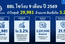 BBL โชว์งบ 9 เดือน ปี 2569 กำไรสุทธิ 29,981 ล้านบาท สินเชื่อโต 3.2% ธนาคารกรุงเทพ (BBL) รายงานผลการดำเนินงานงวด 9 เดือนแรก ปี 2569 มีกำไรสุทธิ 29,981 ล้านบาท พร้อมรักษาเสถียรภาพฐานะการเงินและเงินกองทุนในระดับสูง