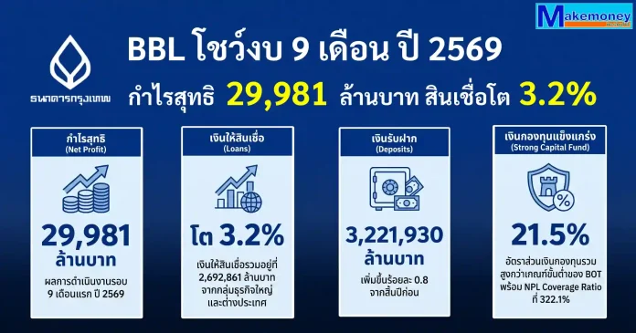 ธนาคารกรุงเทพรายงานกำไรสุทธิสำหรับ 9 เดือนปี 2569 จำนวน 29,981 ล้านบาท สินเชื่อโต 3.2% รักษาฐานะการเงินแกร่ง ธนาคารกรุงเทพ (BBL) รายงานผลการดำเนินงานงวด 9 เดือนแรก ปี 2569 มีกำไรสุทธิ 29,981 ล้านบาท พร้อมรักษาเสถียรภาพฐานะการเงินและเงินกองทุนในระดับสูง