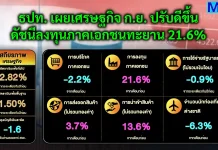 ธปท. เผยเศรษฐกิจ ก.ย. 69 โตเด่น รับอานิสงส์ AI-Data Center ธนาคารแห่งประเทศไทย (ธปท.) เผยภาวะเศรษฐกิจไทยเดือนกันยายน 2569 ขยายตัวจาก AI Cycle และการลงทุน Data Center