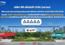 CP AXTRA คว้า CGR 5 ดาว ระดับ “ดีเลิศ” ต่อเนื่องปีที่ 9 CP AXTRA หรือ บริษัท ซีพี แอ็กซ์ตร้า จำกัด (มหาชน) คว้าผลประเมินการกำกับดูแลกิจการ CGR ระดับ 5 ดาว “ดีเลิศ” ต่อเนื่องเป็นปีที่ 9 ประจำปี 2569 พร้อมติดกลุ่ม Top Quartile