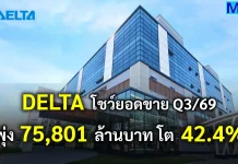 DELTA โชว์ยอดขาย Q3/69 พุ่ง 75,801 ล้านบาท โต 42.4% บริษัท เดลต้า อีเลคโทรนิคส์ (ประเทศไทย) จำกัด (มหาชน) หรือ DELTA เผยผลประกอบการไตรมาส 3 ปี 2026 ยอดขายพุ่งแตะ 75,801 ล้านบาท รับอานิสงส์กระแส AI และ Data Center