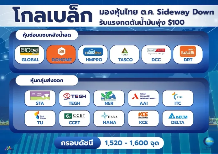 โกลเบล็ก มองหุ้นไทย ต.ค. Sideway Down รับแรงกดดันน้ำมันพุ่ง $100 ชูหุ้น 2 กลุ่มเด่น “ซ่อมบ้าน–ส่งออก” น่าลงทุน วิเคราะห์แนวโน้มตลาดหุ้นไทยเดือนตุลาคม 2569 โดย บล.โกลเบล็ก ชูหุ้นกลุ่มซ่อมบ้านและส่งออก