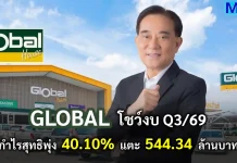 GLOBAL โชว์งบ Q3/69 กำไรสุทธิพุ่ง 40.10% แตะ 544.34 ล้านบาท ผลประกอบการสยามโกลบอลเฮ้าส์ (GLOBAL) ไตรมาส 3 ปี 2026 กำไรสุทธิ 544.34 ล้านบาท โต 40.10% รับอานิสงส์ House Brand และการบริหารต้นทุน
