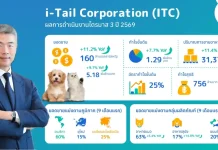 ITC ไตรมาส 3/69 สุดปัง โกยยอดขาย 160 ล้านเหรียญ โต 11.2% ITC เผยผลประกอบการ 3Q26 กวาดยอดขาย 160 ล้านเหรียญสหรัฐ เติบโต 11.2% พร้อมอัตรากำไรขั้นต้น 25% เดินหน้าขยายพอร์ตตลาดสหรัฐฯ และเข้าซื้อกิจการ เฟลป์ส เพ็ท โปรดักส์