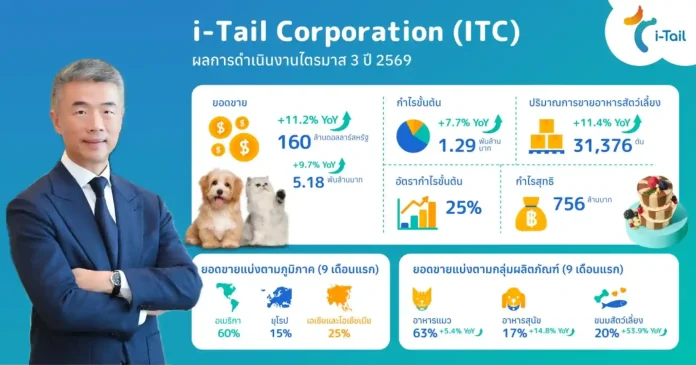 itc-stock-3q-2026-financial-results-sales-growth ITC เผยผลประกอบการ 3Q26 กวาดยอดขาย 160 ล้านเหรียญสหรัฐ เติบโต 11.2% พร้อมอัตรากำไรขั้นต้น 25% เดินหน้าขยายพอร์ตตลาดสหรัฐฯ และเข้าซื้อกิจการ เฟลป์ส เพ็ท โปรดักส์