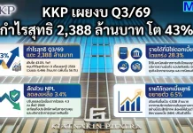 KKP เผยงบ Q3/69 กำไรสุทธิ 2,388 ล้านบาท โต 43% ธนาคารเกียรตินาคินภัทร (KKP) เผยผลการดำเนินงานไตรมาส 3/2569 กำไรสุทธิรวม 2,388 ล้านบาท เพิ่มขึ้น 43.0% YoY พร้อมคุม NPL ลดลงเหลือ 3.4%