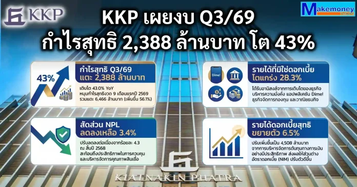KKP เผยงบ Q3/69 กำไรสุทธิ 2,388 ล้านบาท โต 43.0% หนุน 9 เดือนแรกกำไรแตะ 6,466 ล้านบาท รับอานิสงส์รายได้ค่าธรรมเนียมโตแกร่งและ NPL ลดลงเหลือ 3.4% ธนาคารเกียรตินาคินภัทร (KKP) เผยผลการดำเนินงานไตรมาส 3/2569 กำไรสุทธิรวม 2,388 ล้านบาท เพิ่มขึ้น 43.0% YoY พร้อมคุม NPL ลดลงเหลือ 3.4%