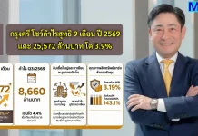 กรุงศรี โชว์กำไรสุทธิ 9 เดือน ปี 2569 แตะ 25,572 ล้านบาท โต 3.9% ธนาคารกรุงศรีอยุธยา (BAY) และบริษัทย่อยประกาศผลการดำเนินงานงวด 9 เดือนแรก ปี 2569 มีกำไรสุทธิ 25,572 ล้านบาท เติบโต 3.9% หนุนด้วยการขยายตัวของพอร์ตสินเชื่อธุรกิจขนาดใหญ่และภูมิภาคอาเซียน